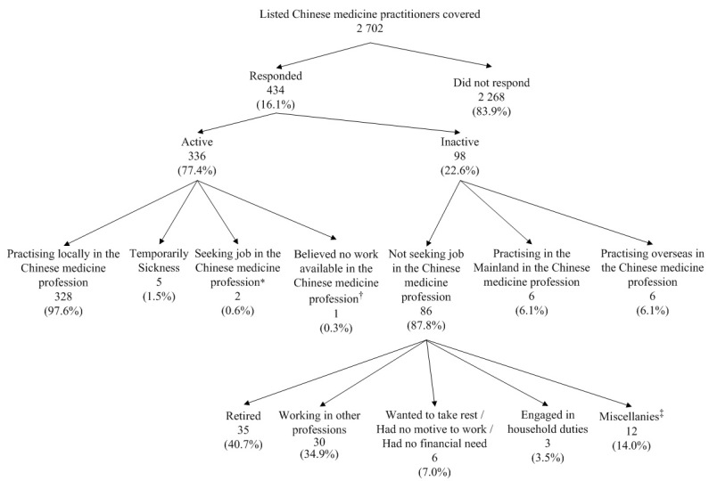 Chart D : Activity Status of Listed Chinese Medicine Practitioners Covered