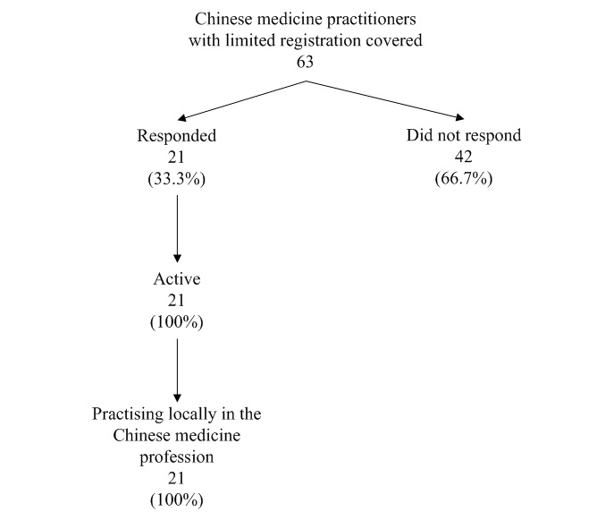 Chart B :	Activity Status of Chinese Medicine Practitioners with Limited Registration Covered