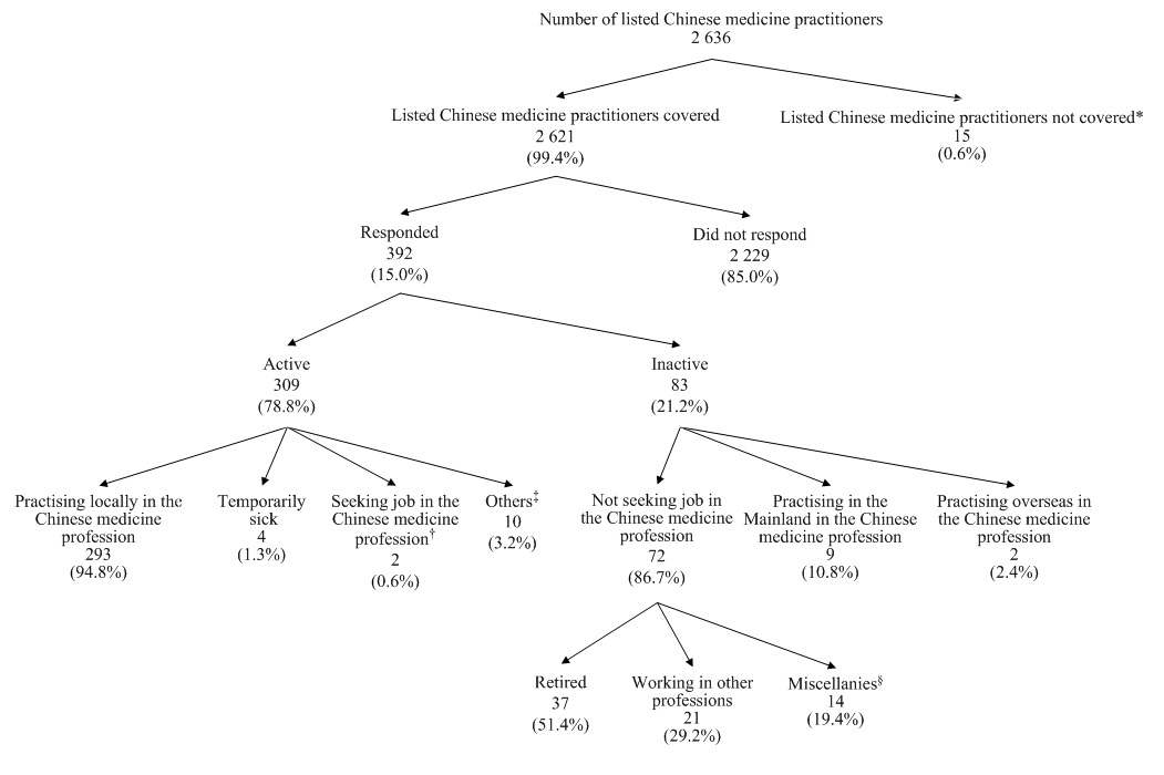 Chart C :	Activity Status of Listed Chinese Medicine Practitioners Covered