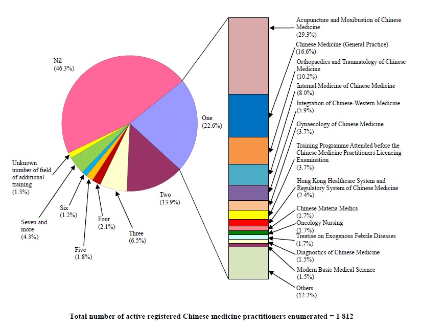 Chart B : Number of Field(s) of Additional Training Received / Being Received by Active Registered Chinese Medicine Practitioners Enumerated