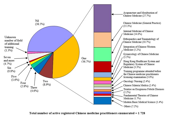 Chart B : Number of Field(s) of Additional Training Received / Being Received by Active Registered Chinese Medicine Practitioners Enumerated
