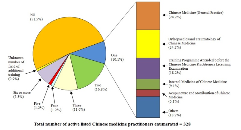 Chart E : Number of Field(s) of Additional Training Received / Being Received by Active Listed Chinese Medicine Practitioners Enumerated