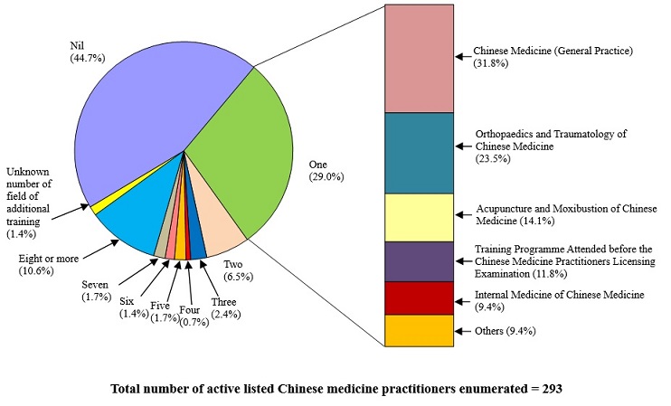 Chart E : Number of Field(s) of Additional Training Received / Being Received by Active Listed Chinese Medicine Practitioners Enumerated