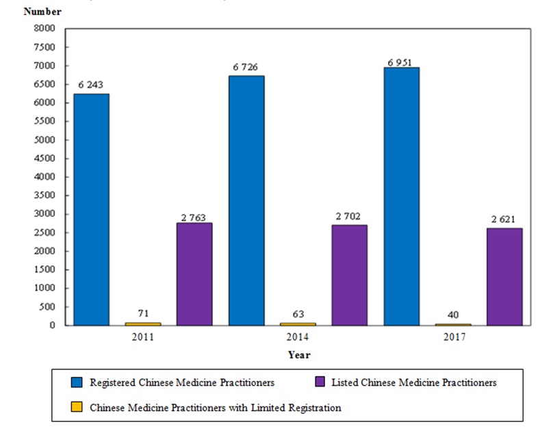 Chart F : Number of Chinese Medicine Practitioners Enumerated by Year	(2011, 2014 and 2017)