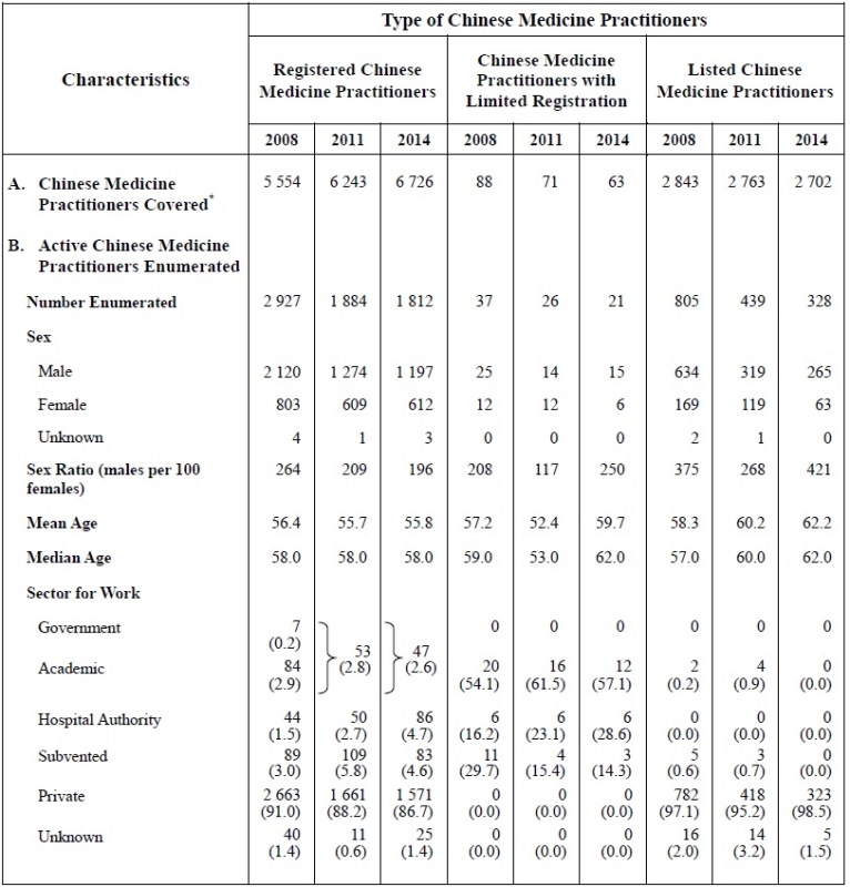 Table A :   Selected Characteristics of Active Chinese Medicine Practitioners Enumerated (2008, 2011 and 2014)
