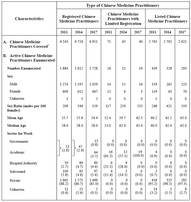 Table A :   Selected Characteristics of Active Chinese Medicine Practitioners Enumerated (2011, 2014 and 2017)