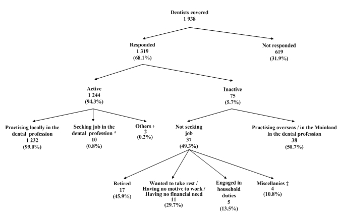 Of the 1 938 dentists covered, 1 319 (68.1%) had responded to the survey, while the remaining 619 (31.9%) had not responded.  Among the respondents, 1 244 (94.3%) were active in the local dental profession whereas 75 (5.7%) reported to be inactive in the local dental profession.

  

Among the 1 244 active dentists, 1 232 (99.0%) were practising in the local dental profession, ten (0.8%) responding dentists who (a) were not practising in the dental profession in Hong Kong during the survey period; (b) had been available for work in the local dental profession during the seven days before the survey; and (c) had sought work in the local dental profession during the 30 days before the survey and the remaining two (0.2%) responding dentists who (a) were not practising in the dental profession in Hong Kong during the survey period; (b) had been available for work during the seven days before the survey; and (c) were expecting to return to the original job or waiting to take up new job in the local dental profession during the 30 days before the survey.



Of the 75 inactive dentists, 38 (50.7%) reported practising overseas / in the Mainland and 37 (49.3%) reported not seeking job in the local dental profession during the 30 days before the survey.

  

Of these 37 inactive dentists, 17 (45.9%) reported retired, 11 (29.7%) wanted to take rest / having no motive to work / having no financial need, five (13.5%) reported engaged in household duties and the remaining four* (10.8%) had other reasons for being inactive.





Note:

* Figure refers to the number of responding dentists who reported working in other profession or undertaking study.



Percentage may not add up to 100% due to rounding.

