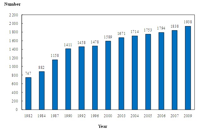 In the 1982 Health Manpower Survey, the number of dentists covered was 747.



In the 1984 Health Manpower Survey, the number of dentists covered was 882.



In the 1987 Health Manpower Survey, the number of dentists covered was 1 158.



In the 1990 Health Manpower Survey, the number of dentists covered was 1 411.



In the 1992 Health Manpower Survey, the number of dentists covered was 1 458.



In the 1996 Health Manpower Survey, the number of dentists covered was 1 478.



In the 2000 Health Manpower Survey, the number of dentists covered was 1 589.



In the 2003 Health Manpower Survey, the number of dentists covered was 1 671.



In the 2004 Health Manpower Survey, the number of dentists covered was 1 714.



In the 2005 Health Manpower Survey, the number of dentists covered was 1 753.



In the 2006 Health Manpower Survey, the number of dentists covered was 1 794.



In the 2007 Health Manpower Survey, the number of dentists covered was 1 838.



In the 2009 Health Manpower Survey, the number of dentists covered was 1 938.







Note:



Figures of the year 2000 and before refer to the number of dentists registered with the Dental Council of Hong Kong on the list of registered dentists resident in Hong Kong as at the 1st of July of the respective years, the figure of 2003 refers to that as at the 31st of December 2003 and the figures of 2004 to 2007 and 2009 refer to that as at the 31st August of the respective years.

