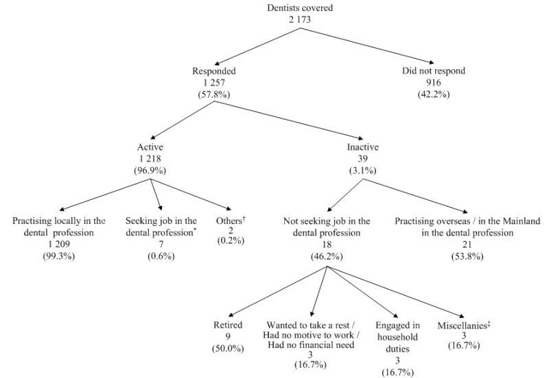 Chart A: Activity Status of Dentists Covered