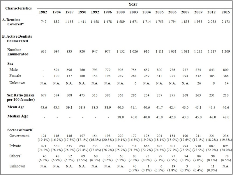 Table A: Selected Characteristics of Active Dentists Enumerated (1982, 1984, 1987, 1990, 1992, 1996, 2000, 2003, 2004, 2005, 2006, 2007, 2009, 2012 and 2015)