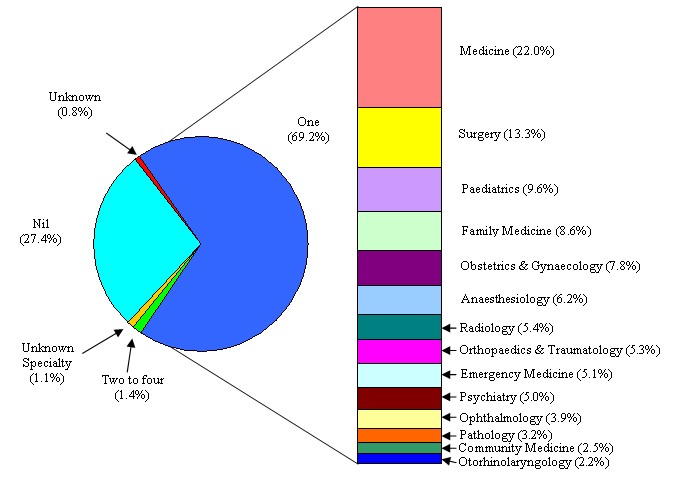 Of the 6 900 active doctors enumerated, 69.2% had received or were receiving one type of specialized training, 

1.4% had received or were receiving two to four types of specialized training, 

1.1% did not reveal the types of their specialized training, 

27.4% did not receive any specialized training, 

and 0.8% did not reveal whether they had received any specialized training or not. 

 

Among those doctors who were involved with one specialty of specialized training, 

22.0% were trained / being trained in medicine, followed by 13.3% in surgery, 

9.6% in paediatrics, 

8.6% in family medicine, 

7.8% in obstetrics & gynaecology,  

6.2% in anaesthesiology, 

5.4% in radiology, 

5.3% in orthopaedics & traumatology, 

5.1% in emergency medicine,

5.0% in psychiatry,

3.9% in ophthalmology, 

3.2% in pathology, 

2.5% in community medicine, 

and 2.2% in otorhinolaryngology.

