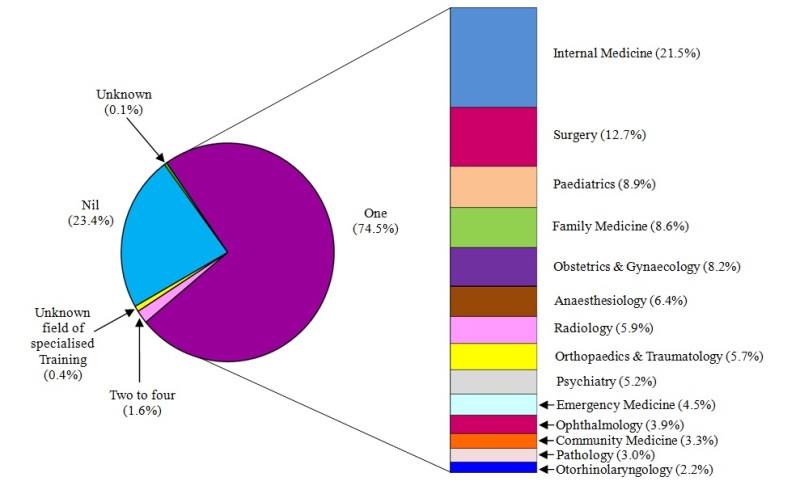 Chart B: Number of Field of Specialty of Specialised Training