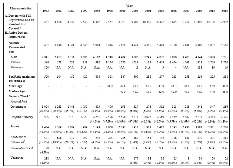 Table A:  Selected Characteristics of Active Doctors Enumerated (1982, 1984, 1987, 1990, 1992, 1996, 2000, 2003, 2004, 2005, 2006, 2007, 2009, 2012 and 2015)