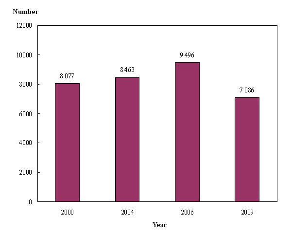 In the 2000 Health Manpower Survey, the number of enrolled nurses covered was 8 077.



In the 2004 Health Manpower Survey, the number of enrolled nurses covered was 8 463.



In the 2006 Health Manpower Survey, the number of enrolled nurses covered was 9 496.



In the 2009 Health Manpower Survey, the number of enrolled nurses covered was 7 086.







Note:



Figure of 2000 refers to the number of enrolled nurses registered with Nursing Council of Hong Kong and who were holding valid practising certificates as at the 1st of July 2000, whereas the figures of 2004 and 2006 refer to that as at 31st of August of the respective years and the figure of 2009 refers to that as at 31st of August 2009 and had to renew their practising certificates in 2009.

