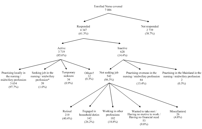 Of the 7 086 enrolled nurses covered, 4 347 (61.3%) had responded to the survey, while the remaining 2 739 (38.7%) had not responded.  Among the respondents, 3 719 (85.6%) were active in the local nursing / midwifery profession whereas 628 (14.4%) reported to be inactive in the local nursing / midwifery profession.

  

Among the 3 719 active enrolled nurses, 3 634 (97.7%) were practising in the local nursing / midwifery profession, 39 (1.0%) (a) were not practising in the nursing / midwifery profession in Hong Kong during the survey period; (b) had been available for work during the seven days before the survey; and (c) had sought work in the nursing / midwifery profession during the 30 days before the survey, 34 (0.9%) reported as having temporary sickness and 12 (0.3%) (a) were not practising in the nursing / midwifery profession in Hong Kong during the survey period; (b) had not been available for work during the seven days before the survey; and (c) were believing no work was available, expecting to return to their original jobs or waiting to take up new jobs in the local nursing / midwifery profession during the 30 days before the survey.



Of the 628 inactive enrolled nurses, 84 (13.4%) reported practising overseas and two (0.3%) reported practising in the Mainland and 542 (86.3%) reported not practising in the nursing / midwifery profession in Hong Kong and not seeking job in the local pharmacy profession during the 30 days before the survey.  

 

Of the 542 inactive enrolled nurses, 219 (40.4%) reported retired, 142 (26.2%) were engaged in household duties, 102 (18.8%) were working in other professions, 53 (9.8%) wanted to take rest / having no motive to work / having no financial need and the remaining 26(4.8%)* had other reasons for being inactive.



Note:

* Figure refers to the number of responding enrolled nurses who reported emigrated, undertaking study, etc