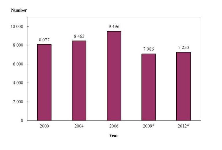 Chart title: Chart B: Number of Enrolled Nurses Covered by Year (2000, 2004, 2006, 2009 and 2012)