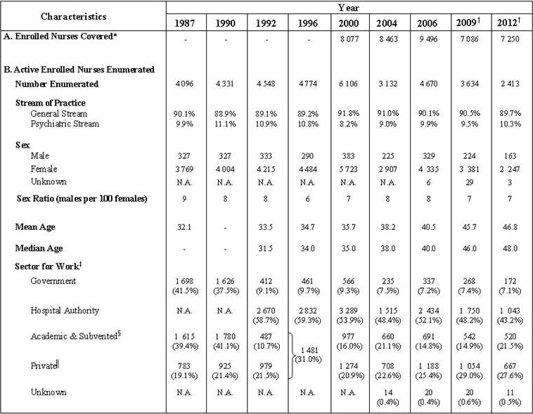 Table title: Table A: Selected  Characteristics of Active Enrolled Nurses Enumerated (1987, 1990, 1992, 1996,  2000, 2004, 2006, 2009 and 2012)