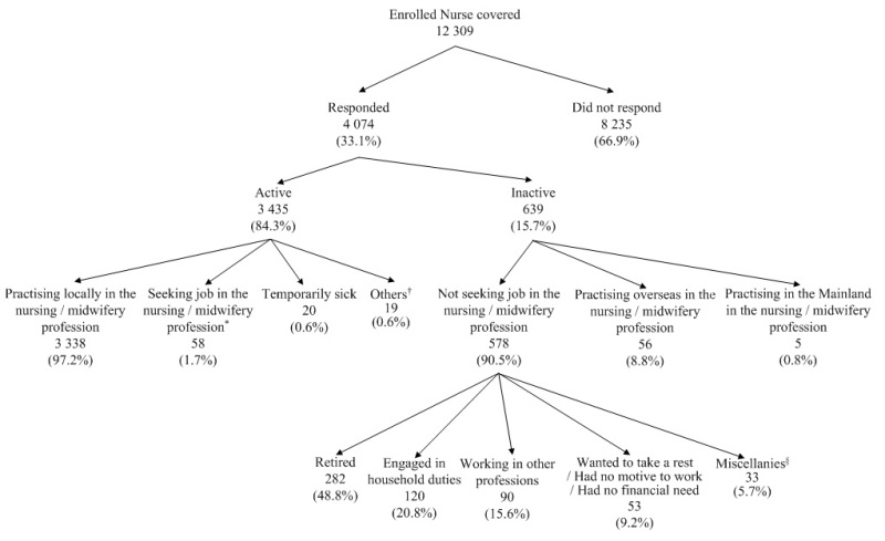 Chart A : Activity Status of Enrolled Nurses Covered