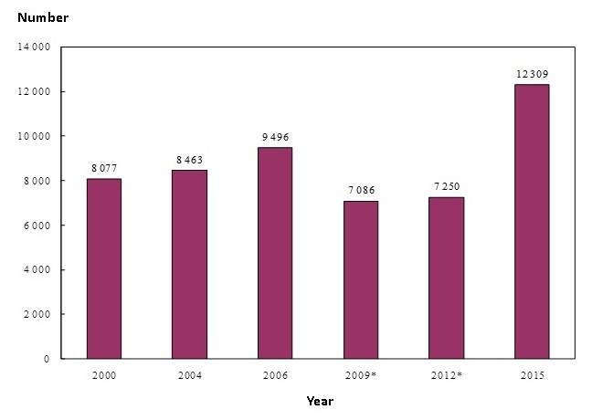 Chart B :	Number of Enrolled Nurses Covered by Year (2000, 2004, 2006, 2009 , 2012 and 2015)