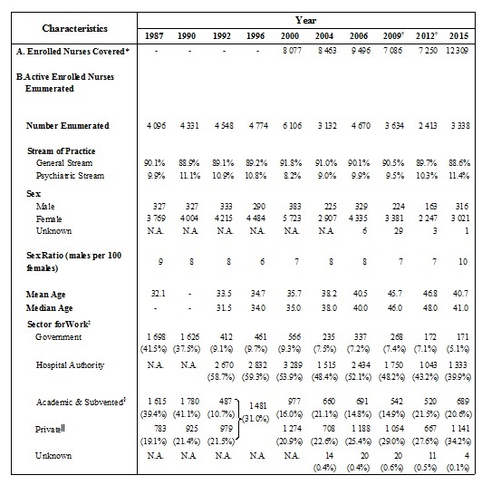 Table A : Selected Characteristics of Active Enrolled Nurses Enumerated (1987, 1990, 1992, 1996, 2000, 2004, 2006, 2009, 2012 and 2015)