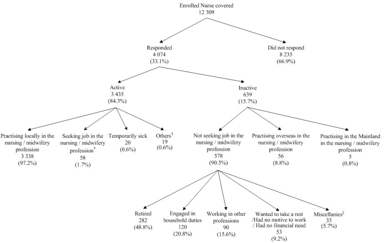 Activity Status of Enrolled Nurses Covered