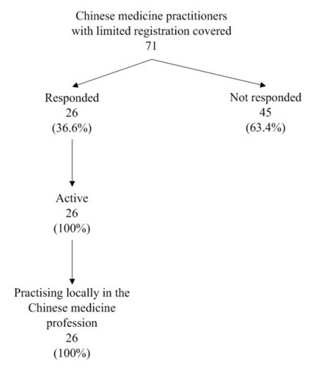 Of the 71 Chinese medicine pracitioners with limited registration covered, 26 (36.6%) had responded to the survey, while the remaining 45 (63.4%) had not responded.



Among the respondents, 26 were active in the local Chinese medicine profession and they were all practising in the local Chinese medicine profession