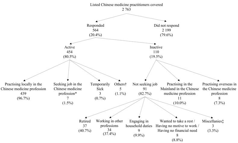Chart title: Activity Status of Listed Chinese Medicine Pracitioners Covered



Of the 2 763 listed Chinese medicine pracitioners covered, 564 (20.4%) had responded to the survey, while the remaining 2 199 (79.6%) had not responded.  Among the respondents, 454 (80.5%) were active in the local Chinese medicine profession whereas 110 (19.5%) reported to be inactive in the local Chinese medicine profession.



Among the 454 active listed Chinese medicine pracitioners, 439 (96.7%) were practising in the local Chinese medicine profession, seven (1.5%) (a) were not practising in the Chinese medicine profession in Hong Kong during the survey period; (b) had been available for work during the seven days before the survey; and (c) had sought work in the Chinese medicine profession during the 30 days before the survey, three (0.7%) reported having temporary sickness and five (1.1%) (a) were not practising in the Chinese medicine profession in Hong Kong during the survey period; (b) had been available for work during the seven days before the survey; and (c) were waiting to take up new jobs, expecting to return to their original jobs or believing no work available in the local Chinese medicine profession during the 30 days before the survey.



Of the 110 inactive listed Chinese medicine pracitioners, 11 (10.0%) reported practising in the Mainland, eight (7.3%) reported practising overseas and 91 (82.7%) reported not practising in the Chinese medicine profession in Hong Kong and not seeking job in the Chinese medicine profession during the 30 days before the survey. 



Of the 91 inactive listed Chinese medicine pracitioners, 37 (40.7%) were retired, 34 (37.4%) were working in other professions, nine (9.9%) were engaged in household duties, eight (8.8%) wanted to take rest / having no motive to work / having no financial need and the remaining three (3.3%) had reported undertaking study, etc.



Percentages may not add up to 100% due to rounding.