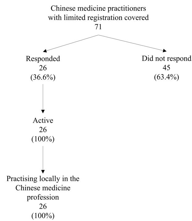 Chart title: Activity Status of Chinese Medicine Pracitioners with Limited Registration Covered



Of the 71 Chinese medicine pracitioners with limited registration covered, 26 (36.6%) had responded to the survey, while the remaining 45 (63.4%) had not responded.



Among the respondents, 26 were active in the local Chinese medicine profession and they were all practising in the local Chinese medicine profession.  
