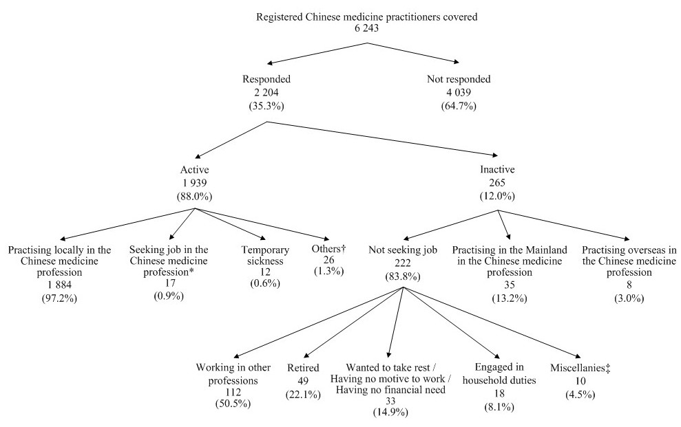 Of the 6 243 registered Chinese medicine pracitioners covered, 2 204 (35.3%) had responded to the survey, while the remaining 4 039 (64.7%) had not responded.  Among the respondents, 1 939 (88.0%) were active in the local Chinese medicine profession whereas 265 (12.0%) reported to be inactive in the local Chinese medicine profession. 

   

Among the 1 939 active registered Chinese medicine pracitioners, 1 884 (97.2%) were practising in the local Chinese medicine profession, 17 (0.9%) (a) were not practising in the Chinese medicine profession in Hong Kong during the survey period; (b) had been available for work during the seven days before the survey; and (c) had sought work in the Chinese medicine profession during the 30 days before the survey, 12 (0.6%) reported having temporary sickness and 26 (1.3%) (a) were not practising in the Chinese medicine profession in Hong Kong during the survey period; (b) had been available for work during the seven days before the survey; and (c) were waiting to take up new jobs, starting business at subsequent date, believing no work available or expecting to return to their original jobs in the local Chinese medicine profession during the 30 days before the survey.

   

Of the 265 inactive registered Chinese medicine pracitioners, 35 (13.2%) reported practising in the Mainland, eight (3.0%) reported practising overseas and 222 (83.8%) reported not practising in the Chinese medicine profession in Hong Kong and not seeking job in the Chinese medicine profession during the 30 days before the survey. 

 

Of the 222 inactive registered Chinese medicine pracitioners, 112 (50.5%) were working in other professions, 49 (22.1%) were retired, 33 (14.9%) wanted to take rest / having no motive to work / having no financial need, 18 (8.1%) were engaged in household duties and the remaining ten (4.5%) had reported undertaking study, emigrated, etc.



Percentages may not add up to 100% due to rounding