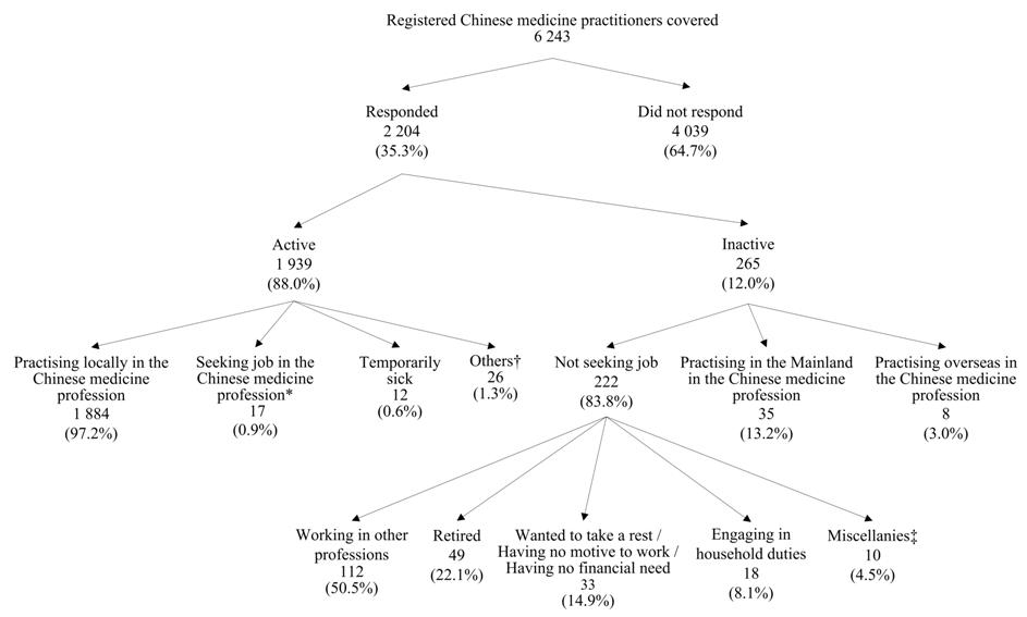 Chart title: Activity Status of Registered Chinese Medicine Pracitioners Covered 

 

Of the 6 243 registered Chinese medicine pracitioners covered, 2 204 (35.3%) had responded to the survey, while the remaining 4 039 (64.7%) had not responded.  Among the respondents, 1 939 (88.0%) were active in the local Chinese medicine profession whereas 265 (12.0%) reported to be inactive in the local Chinese medicine profession. 

   

Among the 1 939 active registered Chinese medicine pracitioners, 1 884 (97.2%) were practising in the local Chinese medicine profession, 17 (0.9%) (a) were not practising in the Chinese medicine profession in Hong Kong during the survey period; (b) had been available for work during the seven days before the survey; and (c) had sought work in the Chinese medicine profession during the 30 days before the survey, 12 (0.6%) reported having temporary sickness and 26 (1.3%) (a) were not practising in the Chinese medicine profession in Hong Kong during the survey period; (b) had been available for work during the seven days before the survey; and (c) were waiting to take up new jobs, starting business at subsequent date, believing no work available or expecting to return to their original jobs in the local Chinese medicine profession during the 30 days before the survey.

   

Of the 265 inactive registered Chinese medicine pracitioners, 35 (13.2%) reported practising in the Mainland, eight (3.0%) reported practising overseas and 222 (83.8%) reported not practising in the Chinese medicine profession in Hong Kong and not seeking job in the Chinese medicine profession during the 30 days before the survey. 

 

Of the 222 inactive registered Chinese medicine pracitioners, 112 (50.5%) were working in other professions, 49 (22.1%) were retired, 33 (14.9%) wanted to take rest / having no motive to work / having no financial need, 18 (8.1%) were engaged in household duties and the remaining ten (4.5%) had reported undertaking study, emigrated, etc.



Percentages may not add up to 100% due to rounding.
