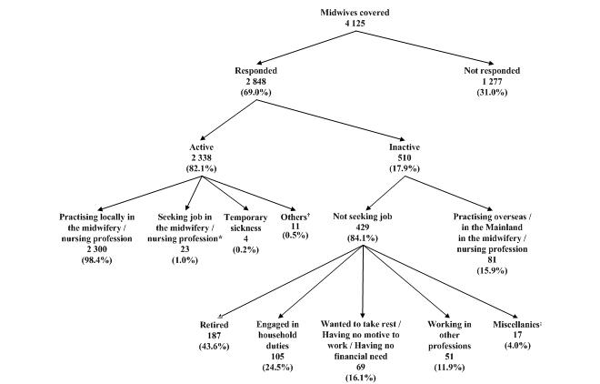 Of the 4 125 midwives covered, 2 848 (69.0%) had responded to the survey, while the remaining 1 277 (31.0%) had not responded.  Among the respondents, 2 338 (82.1%) were active in the local midwifery / nursing profession whereas 510 (17.9%) reported to be inactive in the local midwifery / nursing profession.  



Among the 2 338 active midwives, 2 300 (98.4%) were practising in the local midwifery / nursing profession, 23 (1.0%) (a) were not practising in the midwifery / nursing profession in Hong Kong during the survey period; (b) had been available for work during the seven days before the survey; and (c) had sought work in the midwifery / nursing profession during the 30 days before the survey, four (0.2%) reported having temporary sickness and the remaining 11 (0.5%) (a) were not practising in the midwifery / nursing profession in Hong Kong during the survey period; (b) had been available for work during the seven days before the survey; and (c) were expecting to return to their original jobs, waiting to take up new jobs in the local midwifery / nursing profession or starting business in midwifery / nursing profession at subsequent date during the 30 days before the survey.



Of the 510 inactive midwives, 81 (15.9%) midwives reported practising overseas / in the Mainland, 429 (84.1%) reported not practising in the midwifery / nursing profession in Hong Kong and not seeking job in the local midwifery / nursing profession during the 30 days before the survey. 



Of the 429 inactive midwives, 187 (43.6%) were retired, 105 (24.5%) engaged in household duties, 69 (16.1%) wanted to take rest / having no motive to work / having no financial need, 51 (11.9%) were working in other professions and the remaining 17 (4.0%) had reported emigrated or undertaking study