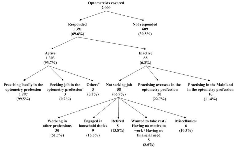 Of the 2 000 optometrists covered, 1 391 (69.6%) had responded to the survey, while the remaining 609 (30.5%) had not responded.  Among the respondents, 1 303 (93.7%) were active in the local optometry profession whereas 88 (6.3%) reported to be inactive in the local optometry profession. 



Among the 1 303 active optometrists, 1 297 (99.5%) were practising in the local optometry profession, three (0.2%) (a) were not practising in the optometry profession in Hong Kong during the survey period; (b) had been available for work during the seven days before the survey; and (c) had sought work in the optometry profession during the 30 days before the survey, and the remaining three (0.2%) (a) were not practising in the optometry profession in Hong Kong during the survey period; (b) had not been available for work during the seven days before the survey; and (c) were starting business in optometry profession at subsequent date, waiting to take up new jobs in optometry profession or having temporary sickness during the 30 days before the survey.  



Of the 88 inactive optometrists, 58 (65.9%) reported not practising in the optometry profession in Hong Kong and not seeking job in the local optometry profession during the 30 days before the survey, 20 (22.7%) optometrists reported practising overseas and ten (11.4%) reported practising in the Mainland.



Of the 58 inactive optometrists, 30 (51.7%) were working in other professions, nine (15.5%) were engaged in household duties, eight (13.8%) were retired, five (8.6%) wanted to take rest/having no motive to work/having no financial need and the remaining six (10.3%)* had other reasons for being inactive.





Note:

* Figure refers to the number of responding optometrists who reported emigrated, undertaking studies, etc.

Percentages may not add up to 100% due to rounding.

