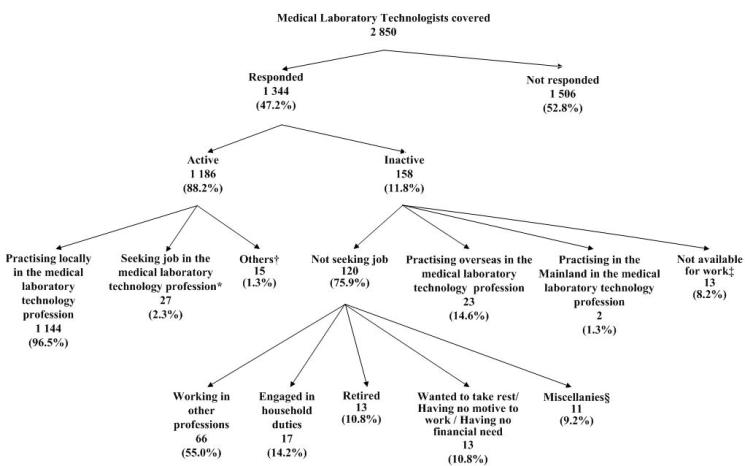 Of the 2 850 medical laboratory technologists covered, 1 344 (47.2%) had responded to the survey, while the remaining 1 506(52.8%) had not responded.  Among the respondents, 1 186 (88.2%) were active in the local medical laboratory technology profession and 158 (11.8%) reported to be inactive in the local medical laboratory technology profession.

  

Among the 1 186 active medical laboratory technologists, 1 144 (96.5%) were practising in the local medical laboratory technology profession, 27 (2.3%) (a) were not practising in the medical laboratory technology profession in Hong Kong during the survey period; (b) had been available for work during the seven days before the survey; and (c) had sought work in the medical laboratory technology profession during the 30 days before the survey and the reamining 15 (1.3%) (a) were not practising in the medical laboratory technology profession in Hong Kong during the survey period; (b) had been available for work during the seven days before the survey; and (c) were believing no work available, waiting to take up new jobs or expecting to return to original jobs in the local medical laboratory technology profession during the 30 days before the survey.

  

Of the 158 inactive medical laboratory technologists, 120 (75.9%) reported not practising in the medical laboratory technology profession in Hong Kong and not seeking jobs in the medical laboratory technology profession during the 30 days before the survey, 23 (14.6%) reported practising overseas, 2 (1.3%) reported practising in the Mainland in the medical laboratory technology profession and the remaining 13 (8.2%) (a) were not practising in the medical laboratory technology profession in Hong Kong during the survey period; (b) had not been available for work during the seven days before the survey; and (c) had sought work in the medical laboratory technology profession during the 30 days before the survey. 



Of the 120 inactive medical laboratory technologists, 66 (55.0%) were working in other professions, 17 (14.2%) were engaged in household duties, 13 (10.8%) were retired, 13 (10.8%) wanted to take rest/having no motive to work/ having no financial need and the remaining 11 (9.2%)* had other reasons for being inactive.





Note:

* Figure refers to the number of responding medical laboratory technologists who reported emigrated, undertaking study, etc

Percentages may not add up to 100% due to rounding