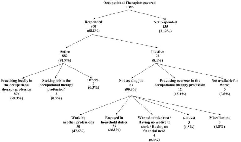 Of the 1 395 occupational therapists covered, 960 (68.8%) had responded to the survey, while the remaining 435 (31.2%) had not responded.  Among the respondents, 882 (91.9%) were active in the local occupational therapy profession as at 31.3.2011 whereas 78 (8.1%) reported to be inactive in the local occupational therapy profession.

  

Among the 882 active occupational therapists, 876 (99.3%) were practising in the local occupational therapy profession, three (0.3%) (a) were not practising in the occupational therapy profession in Hong Kong during the survey period; (b) had been available for work during the seven days before the survey; and (c) had sought work in the occupational therapy profession during the 30 days before the survey, and the remaining three (0.3%) (a) were not practising in the occupational therapy profession in Hong Kong during the survey period; (b) had been available for work during the seven days before the survey; and (c) were starting business in the local occupational therapy profession at subsequent date or having temporary sickness during the 30 days before the survey.



Of the 78 inactive occupational therapists, 63 (80.8%) reported not practising in the occupational therapy profession in Hong Kong and not seeking job in the local occupational therapy profession during the 30 days before the survey, 12 (15.4%) reported practising overseas and the remaining three (3.8%) (a) were not practising in the occupational therapy profession in Hong Kong during the survey period; (b) had not been available for work during the seven days before the survey; and (c) had sought work in the occupational therapy profession during the 30 days before the survey.

  

Of the 63 inactive occupational therapists, 30 (47.6%) were working in other professions, 23 (36.5%) were engaged in household duties, four (6.3%) wanted to take rest/ having no motive to work/ having no financial need, three (4.8%) were retired and the remaining three (4.8%)* had other reasons for being inactive.





Note:

* Figure refers to the number of responding occupational therapists who reported emigrated or undertaking study.

Percentages may not add up to 100% due to rounding.

