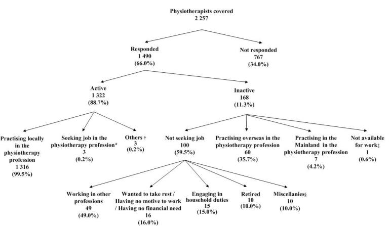 Of the 2 257 physiotherapists covered, 1 490 (66.0%) had responded to the survey, while the remaining 767 (34.0%) had not responded.  Among the respondents, 1 322 (88.7%) were active in the local physiotherapy profession whereas 168 (11.3%) reported to be inactive in the local physiotherapy profession 



Among the 1 322 active physiotherapists, 1 316 (99.5%) were practising in the physiotherapy profession, three (0.2%) (a) were not practising in the physiotherapy profession in Hong Kong during the survey period; (b) had been available for work during the seven days before the survey; and (c) had sought work in the physiotherapy profession during the 30 days before the survey and the remaining three (0.2%) (a) were not practising in the physiotherapy profession in Hong Kong during the survey period; (b) had been available for work during the seven days before the survey; and (c) were waiting to take up new jobs in the local physiotherapy profession during the 30 days before the survey.

  

Of the 168 inactive physiotherapists, 100 (59.5%) reported not practising in the physiotherapy profession in Hong Kong and not seeking job in the physiotherapy profession during the 30 days before the survey, 60 (35.7%) physiotherapists reported practising overseas, seven (4.2%) reported practising in the Mainland and the remaining one (0.6%) (a) was not practising in the physiotherapy profession in Hong Kong during the survey period; (b) had not been available for work during the seven days before the survey; and (c) had sought work in the physiotherapy profession during the 30 days before the survey.  

  

Of the 100 inactive physiotherapists, 49 (49.0%) reported working in other professions, 16 (16.0%) wanted to take rest / having no motive to work / having no financial need, 15 (15.0%) were engaged in household duties, 10 (10.0%) were retired and the remaining 10 (10.0%)* had other reasons for being inactive.



Notes:



* Figure refers to the number of responding physiotherapists who reported undertaking study, etc.



Percentages may not add up to 100% due to rounding.

