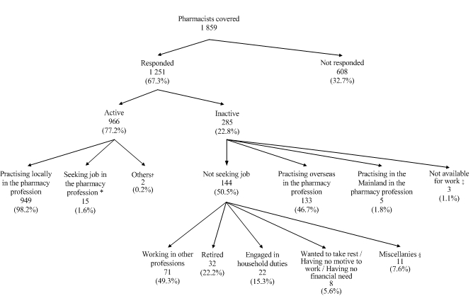 Of the 1 859 pharmacists covered, 1 251 (67.3%) had responded to the survey, while the remaining 608 (32.7%) had not responded. Among the respondents, 966 (77.2%) were active in the local pharmacy profession whereas 285 (22.8%) reported to be inactive in the local pharmacy profession.

  

Among the 966 active pharmacists, 949 (98.2%) were practising in the local pharmacy profession and 15 (1.6%) (a) were not practising in the pharmacy profession in Hong Kong during the survey period; (b) had been available for work in the local pharmacy profession during the seven days before the survey; and (c) had sought work in the local pharmacy profession during the 30 days before the survey and the remaining two (0.2%) responding pharmacists who (a) were not practising in the pharmacy profession in Hong Kong during the survey period; (b) had been available for work in the local pharmacy profession during the seven days before the survey; and (c) were starting business at subsequent date or waiting to take up new job in the local pharmacy profession during the 30 days before the survey.



Of the 285 inactive pharmacists, 144 (50.5%) reported not practising in the pharmacy profession in Hong Kong and not seeking job in the local pharmacy profession during the 30 days before the survey, 133 (46.7%) reported practising overseas, five (1.8%) reported practising in the Mainland in the pharmacy profession and the remaining three (1.1%) (a) were not practising in the pharmacy profession in Hong Kong during the survey period; (b) had not been available for work during the seven days before the survey; and (c) had sought work in the local pharmacy profession during the 30 days before the survey.

  

Of the 144 not seeking job pharmacists, 71 (49.3%) were working in other professions, 32 (22.2%) were retired, 22 (15.3%) were engaged in household duties, eight (5.6%) wanted to take rest / having no motive to work / having no financial need and 11 (7.6%) reported emigrated, undertaking study, etc