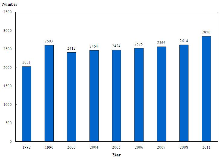 In the 1992 Health Manpower Survey, the number of medical laboratory technologists covered was 2 031.



In the 1996 Health Manpower Survey, the number of medical laboratory technologists covered was 2 603.



In the 2000 Health Manpower Survey, the number of medical laboratory technologists covered was 2 412.



In the 2004 Health Manpower Survey, the number of medical laboratory technologists covered was 2 464.



In the 2005 Health Manpower Survey, the number of medical laboratory technologists covered was 2 474.



In the 2006 Health Manpower Survey, the number of medical laboratory technologists covered was 2 525.



In the 2007 Health Manpower Survey, the number of medical laboratory technologists covered was 2 566.



In the 2008 Health Manpower Survey, the number of medical laboratory technologists covered was 2 614.



In the 2011 Health Manpower Survey, the number of medical laboratory technologists covered was 2 850.





Note:



Figures of the year 2000 and before refer to the number of medical laboratory technologists registered with the Medical Laboratory Technologists Board of Hong Kong as at the 1st of July of the respective years, whereas the figures of 2004 to 2011 refer to that as at the 31st of March of the respective years.