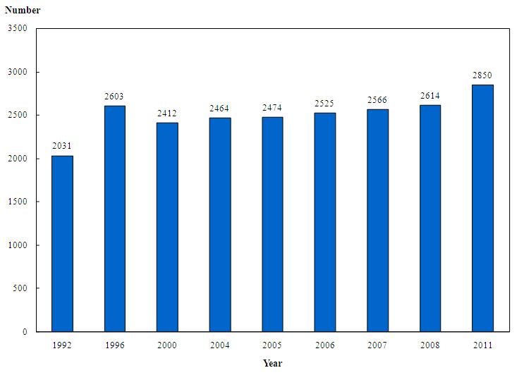 In the 1992 Health Manpower Survey, the number of medical laboratory technologists covered was 2 031.



In the 1996 Health Manpower Survey, the number of medical laboratory technologists covered was 2 603.



In the 2000 Health Manpower Survey, the number of medical laboratory technologists covered was 2 412.



In the 2004 Health Manpower Survey, the number of medical laboratory technologists covered was 2 464.



In the 2005 Health Manpower Survey, the number of medical laboratory technologists covered was 2 474.



In the 2006 Health Manpower Survey, the number of medical laboratory technologists covered was 2 525.



In the 2007 Health Manpower Survey, the number of medical laboratory technologists covered was 2 566.



In the 2008 Health Manpower Survey, the number of medical laboratory technologists covered was 2 614.



In the 2011 Health Manpower Survey, the number of medical laboratory technologists covered was 2 850.





Note:



Figures of the year 2000 and before refer to the number of medical laboratory technologists registered with the Medical Laboratory Technologists Board of Hong Kong as at the 1st of July of the respective years, whereas the figures of 2004 to 2011 refer to that as at the 31st of March of the respective years.