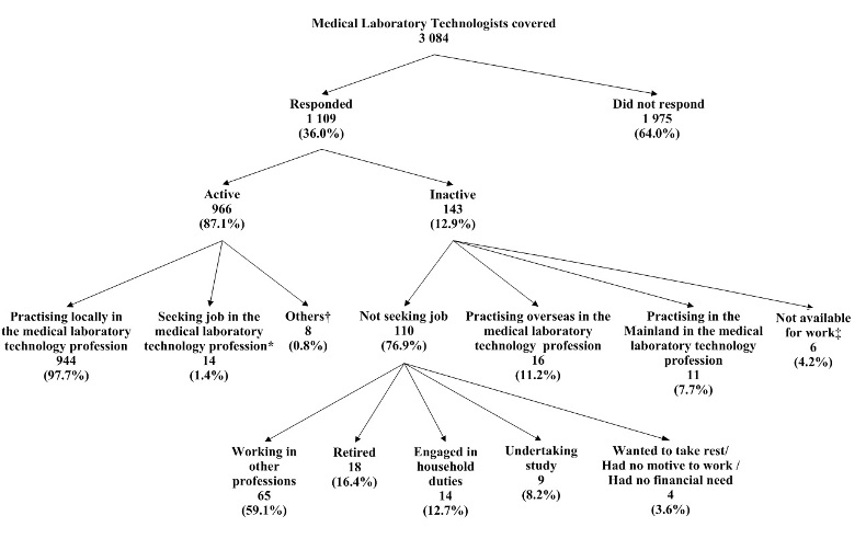 Chart title: Chart A: Activity Status of Medical Laboratory Technologists Covered