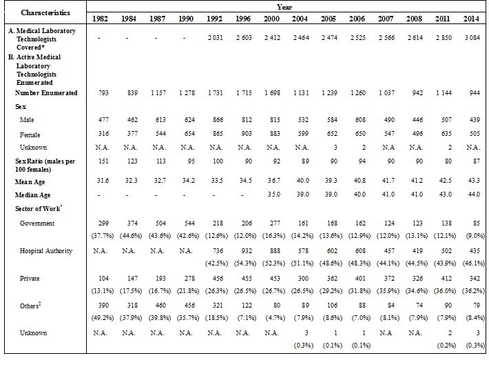 Table A : Selected Characteristics of Active Medical Laboratory Technologists Enumerated (1982, 1984, 1987, 1990, 1992, 1996, 2000, 2004, 2005, 2006, 2007, 2008, 2011 and 2014)