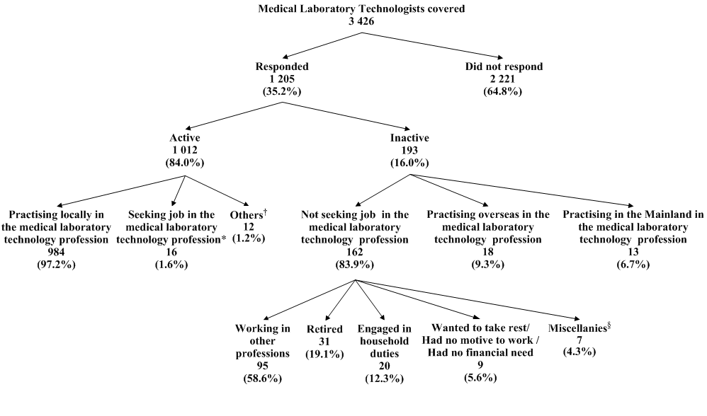 Chart A : Activity Status of Medical Laboratory Technologists Covered