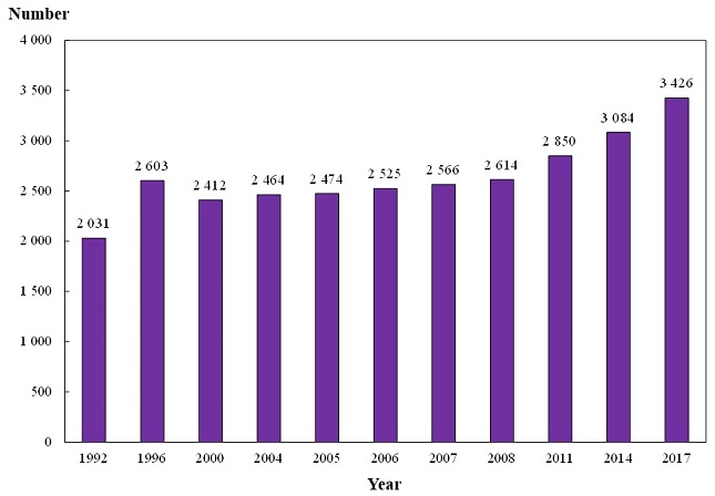 Chart B : Number of Registered Medical Laboratory Technologists Covered by Year (1992, 1996, 2000, 2004, 2005, 2006, 2007, 2008, 2011, 2014 and 2017)