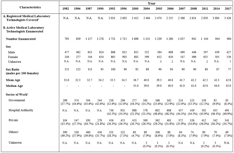 Table A : Selected Characteristics of Active Medical Laboratory Technologists Enumerated (1982, 1984, 1987, 1990, 1992, 1996, 2000, 2004, 2005, 2006, 2007, 2008, 2011, 2014 and 2017)