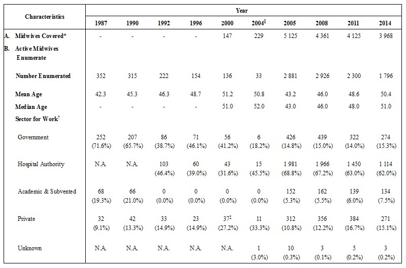 Table A : Selected Characteristics of Active Midwives Enumerated (1987, 1990, 1992, 1996, 2000, 2004, 2005, 2008, 2011 and 2014)