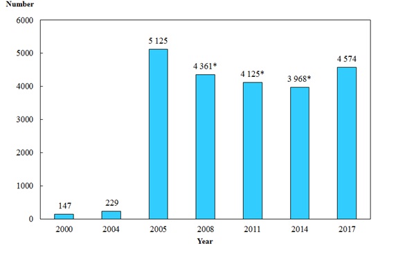Chart B : Number of Registered Midwives Covered by Year (2000, 2004, 2005, 2008, 2011, 2014 and 2017)