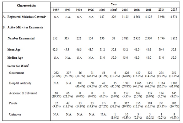 Table A : Selected Characteristics of Active Midwives Enumerated (1987, 1990, 1992, 1996, 2000, 2004, 2005, 2008, 2011, 2014 and 2017)