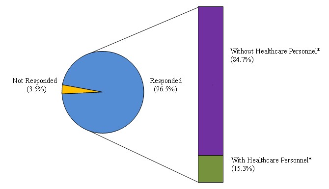 Of the 12 854 institutions covered, 12 400 had responded to the survey, giving an overall response rate of 96.5%.



Among the 12 400 responding institutions, 15.3% were found to employ healthcare personnel* whilst 84.7% did not employ any such healthcare personnel at all.





* Healthcare personnel refer to those who held recognised qualifications in their respective fields of practice.