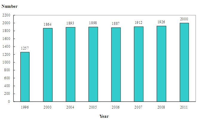 In the 1996 Health Manpower Survey, the number of optometrists covered was 1 257.



In the 2000 Health Manpower Survey, the number of optometrists covered was 1 864.



In the 2004 Health Manpower Survey, the number of optometrists covered was 1 893.



In the 2005 Health Manpower Survey, the number of optometrists covered was 1 898.



In the 2006 Health Manpower Survey, the number of optometrists covered was 1 887.



In the 2007 Health Manpower Survey, the number of optometrists covered was 1 912.



In the 2008 Health Manpower Survey, the number of optometrists covered was 1 926.



In the 2011 Health Manpower Survey, the number of optometrists covered was 2 000.





Note:

Figures of the year 2000 and before refer to the number of optometrists registered with the Optometrists Board of Hong Kong as at the 1st of July of the respective years, whereas the figures of 2004 to 2011 refer to that as at the 31st of March of the respective years.



