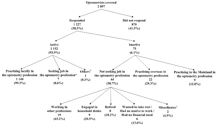 Chart title: Chart A: Activity Status of Optometrists Covered
