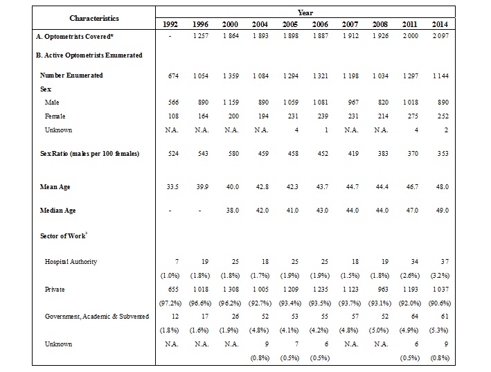 Table A : Selected Characteristics of Active Physiotherapists Enumerated (1982, 1984, 1987, 1990, 1992, 1996, 2000, 2004, 2005, 2006, 2007, 2008, 2011 and 2014)